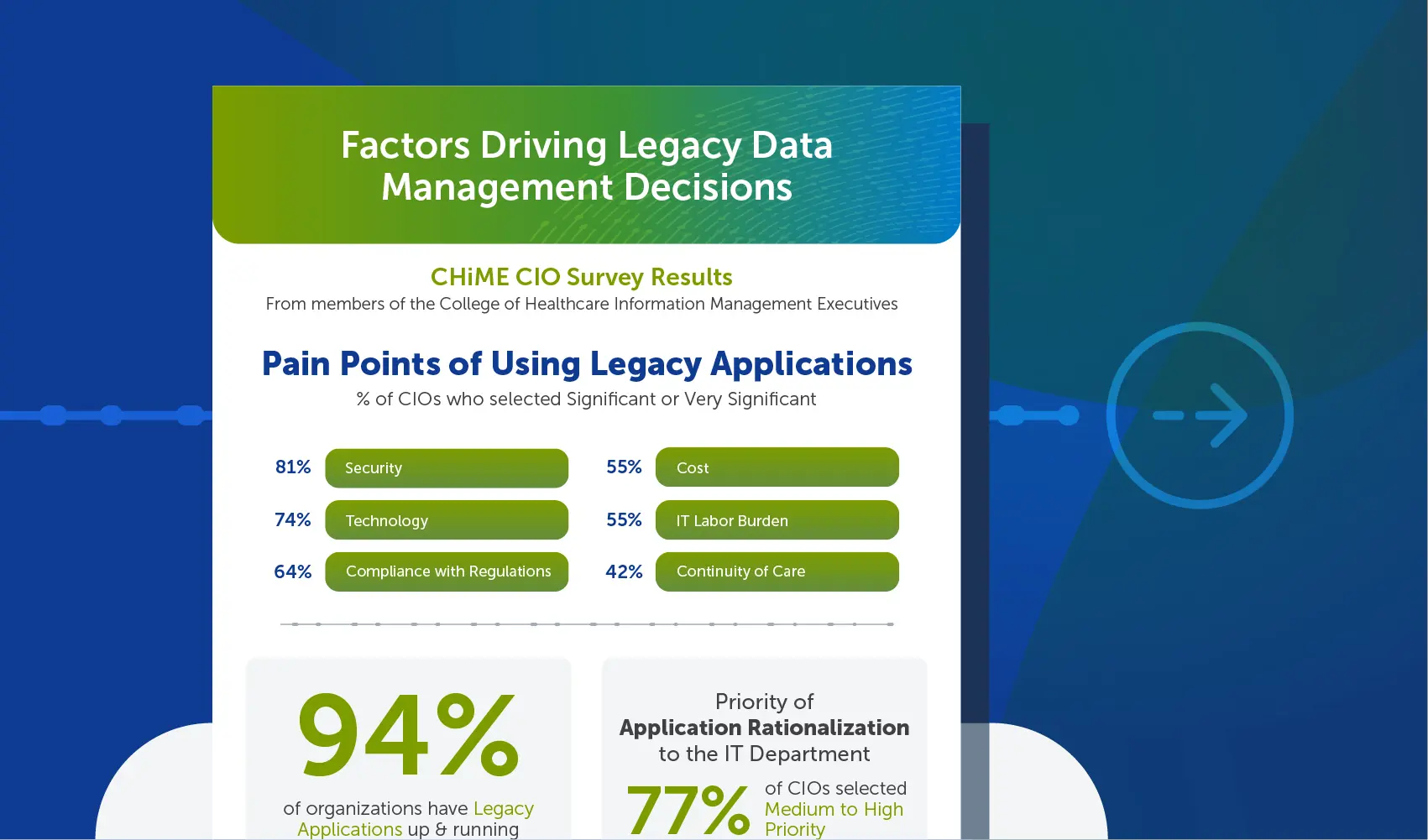 Infographic: CIO Survey Results on Factors Driving Legacy Data Management