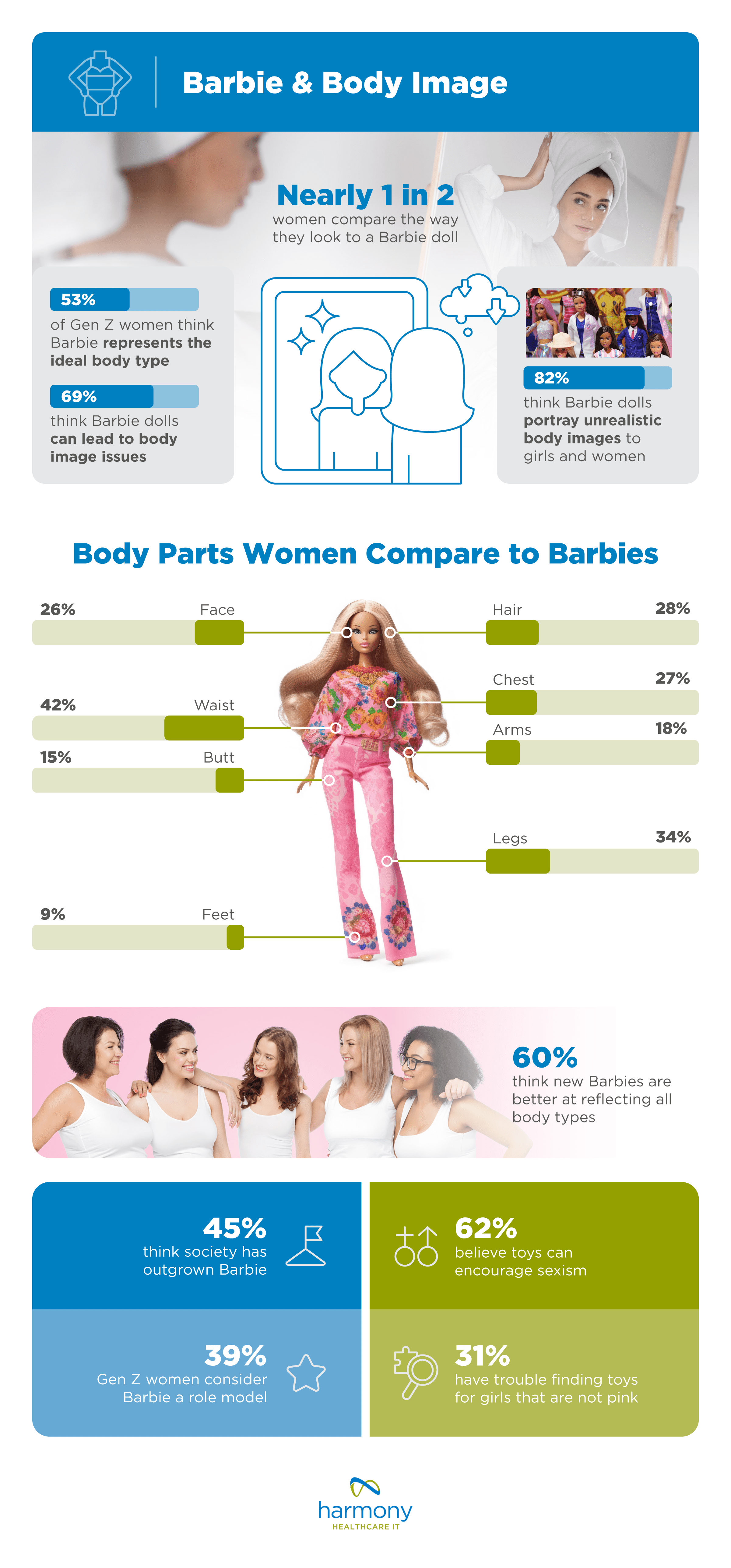 How Barbie impacts body image - report from harmonyhealthcareit.com