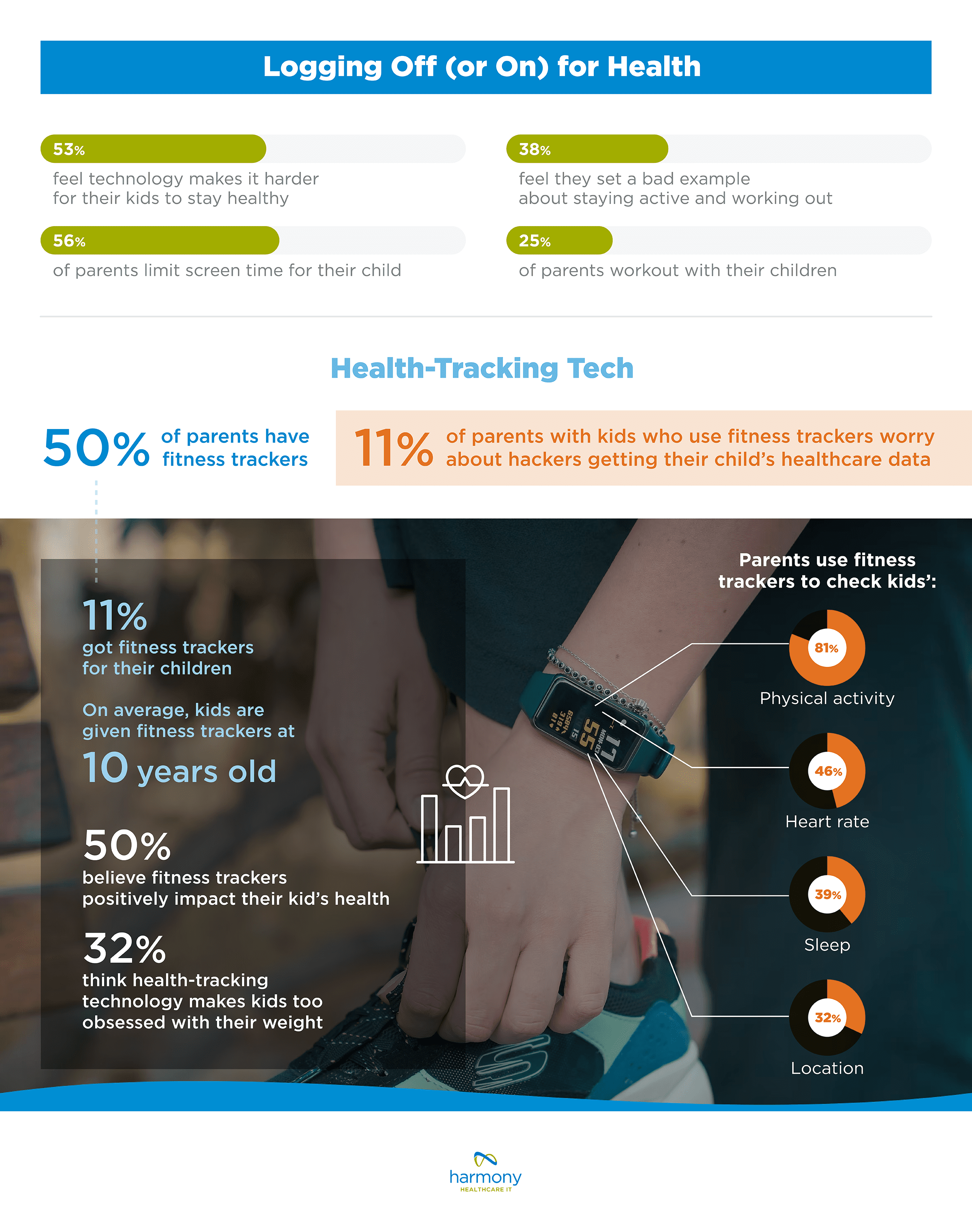 Ways tech negatively affects children and how parents use fitness trackers report from www.harmonyhit.com
