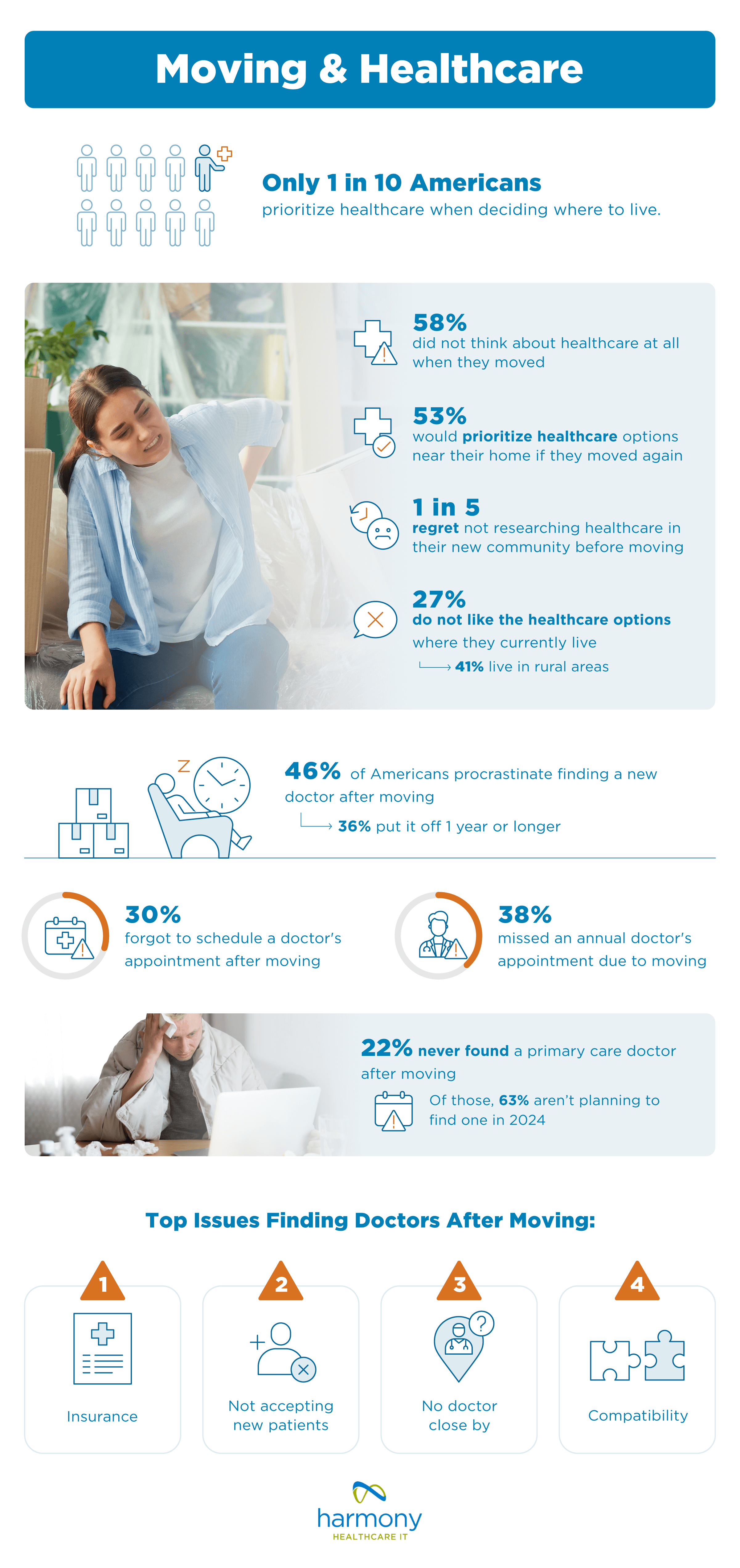Issues finding doctors after moving - www.harmonyhit.com 