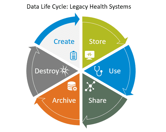 Data Life Cycle: Legacy Health Systems