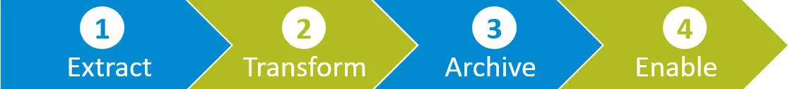 Extract, Transform, Archive, Enable