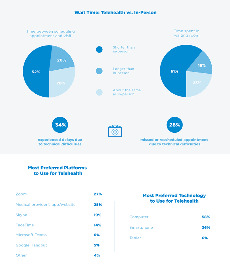 Telehealth Wait Times