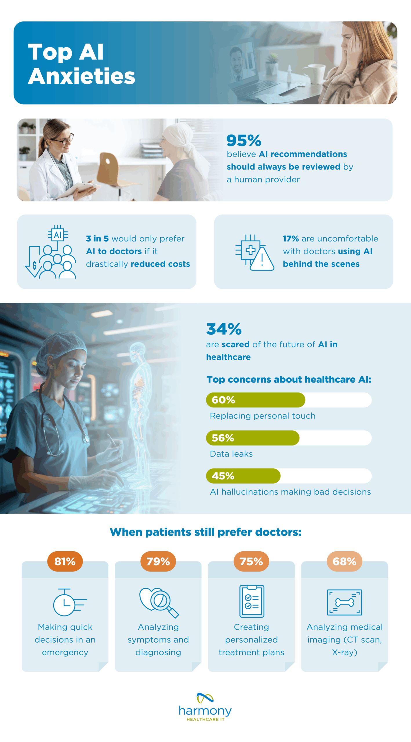 Statistics about AI concerns by Harmony Healthcare IT