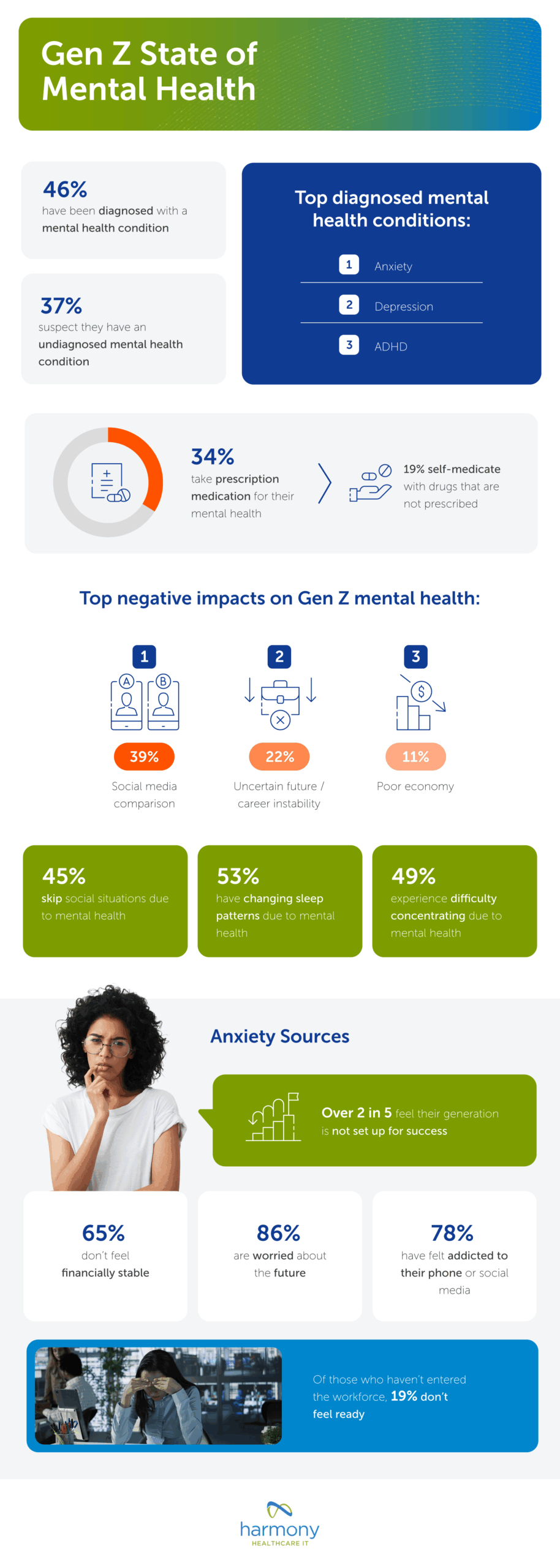 Statistics about Gen Z mental health - report by harmonyhit.com