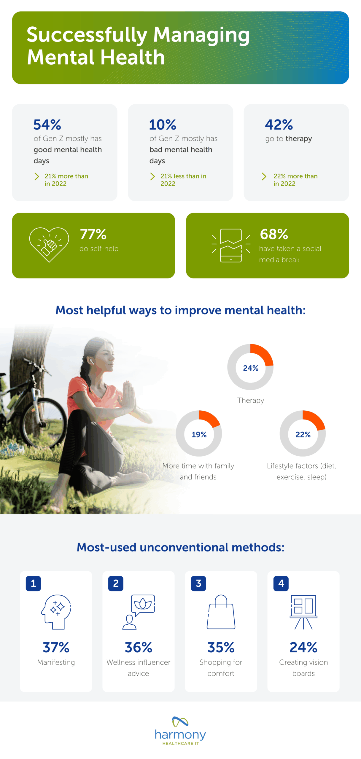 Statistics about Gen Z managing mental health - report by harmonyhit.com