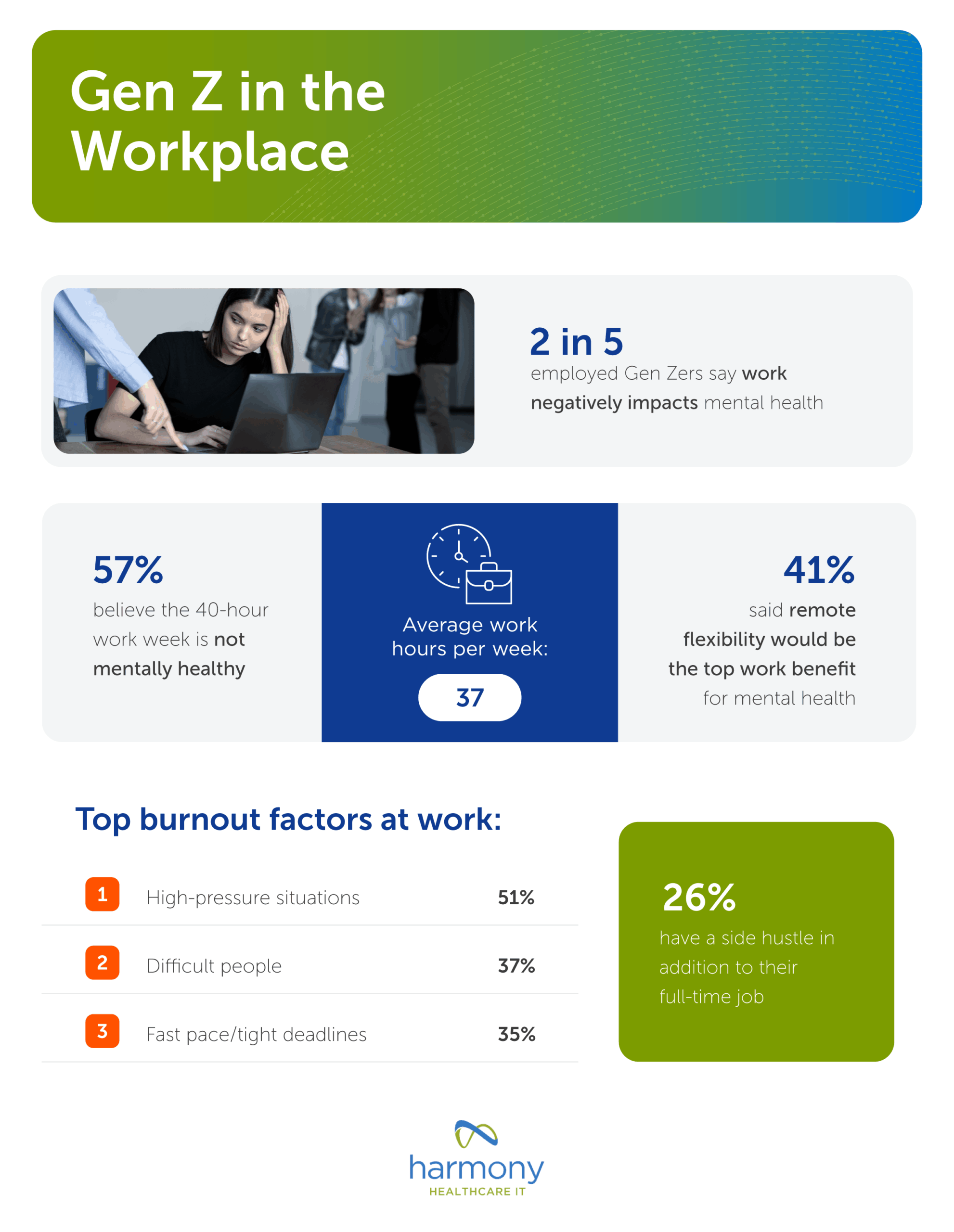 Statistics about Gen Z in the workplace - report by harmonyhit.com