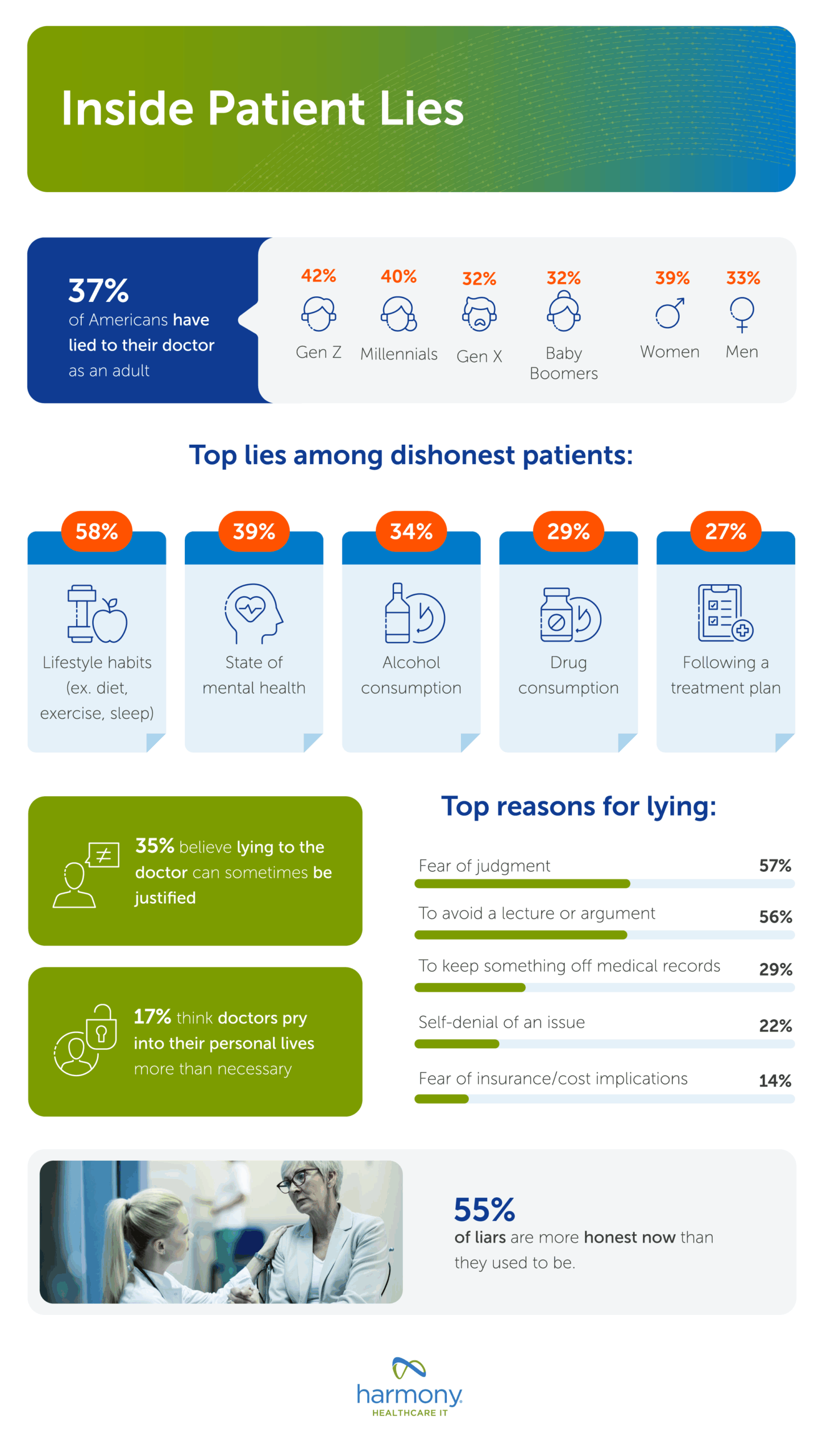 Statistics about patients lying to doctors - report by harmonyhit.com