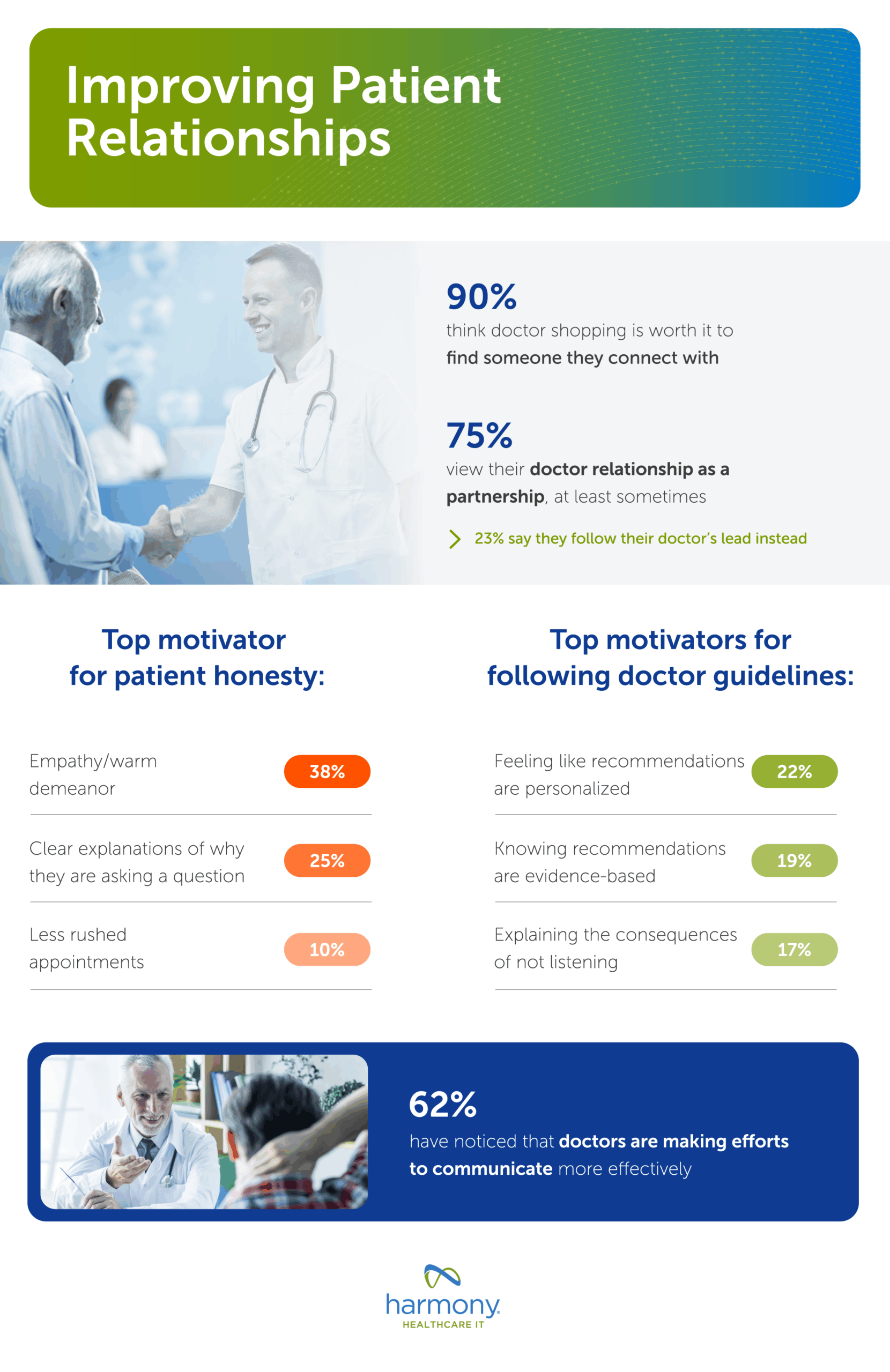 Statistics about doctor and patient communications - report by harmonyhit.com