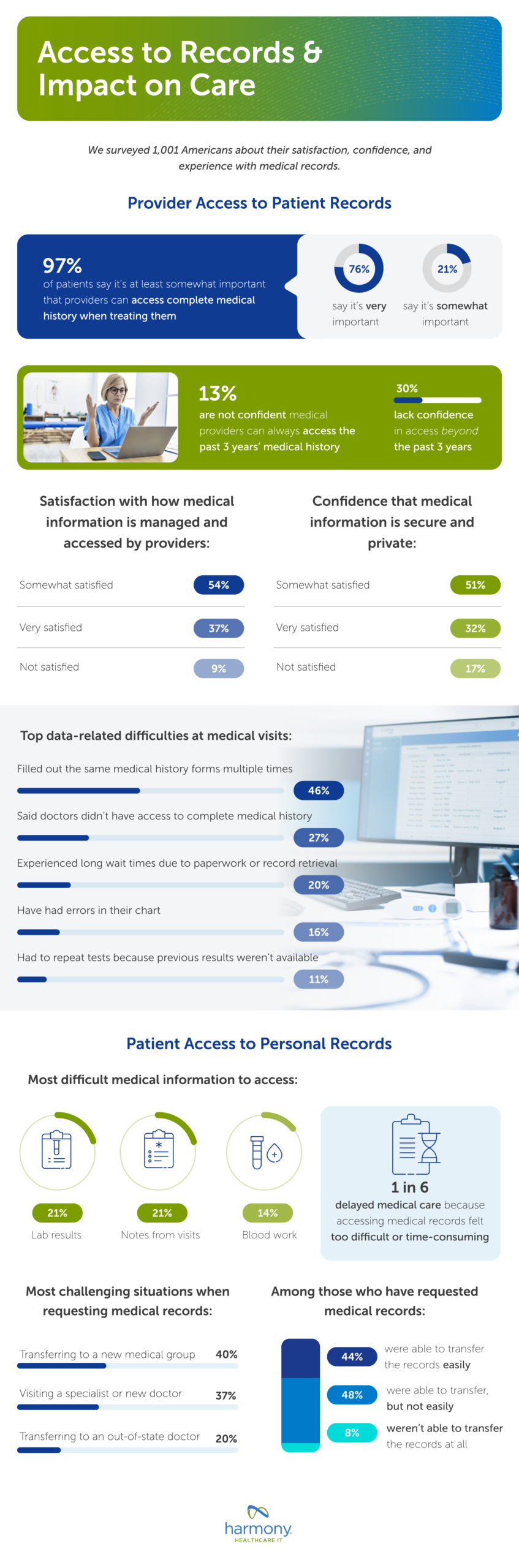 EMR Statistics Infographic from Patients - Harmony Healthcare IT