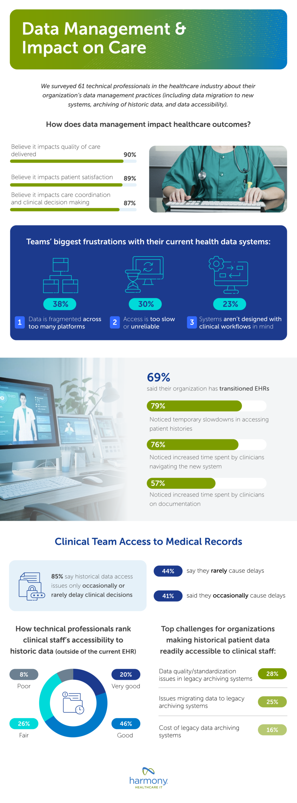EMR Statistics Infographic from HIT workers - Harmony Healthcare IT
