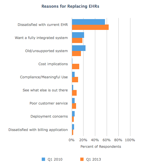 Reasons-for-Replacing-EHR