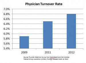 physician-turnover-rate-300x219