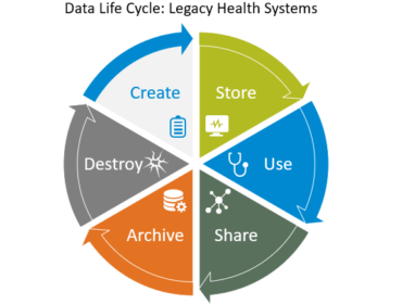 Data Life Cycle: Legacy Health Systems