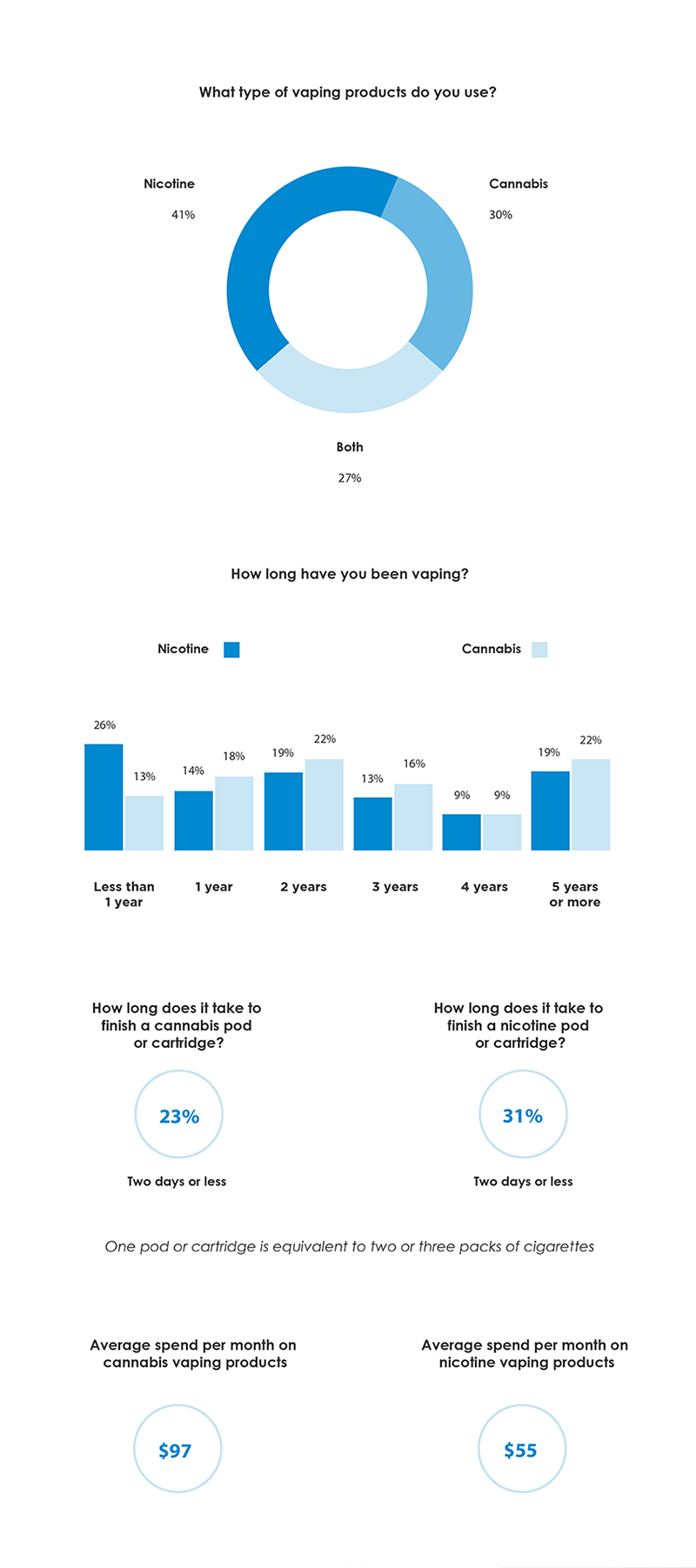 Majority of Young Users Feel Safe Vaping