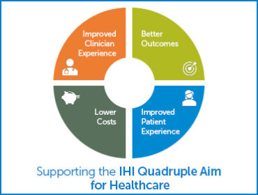 IHI Quadruple Aim for Healthcare