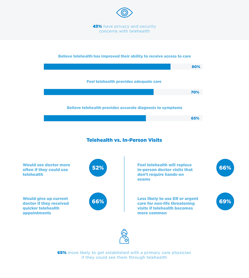 Telehealth In-Person