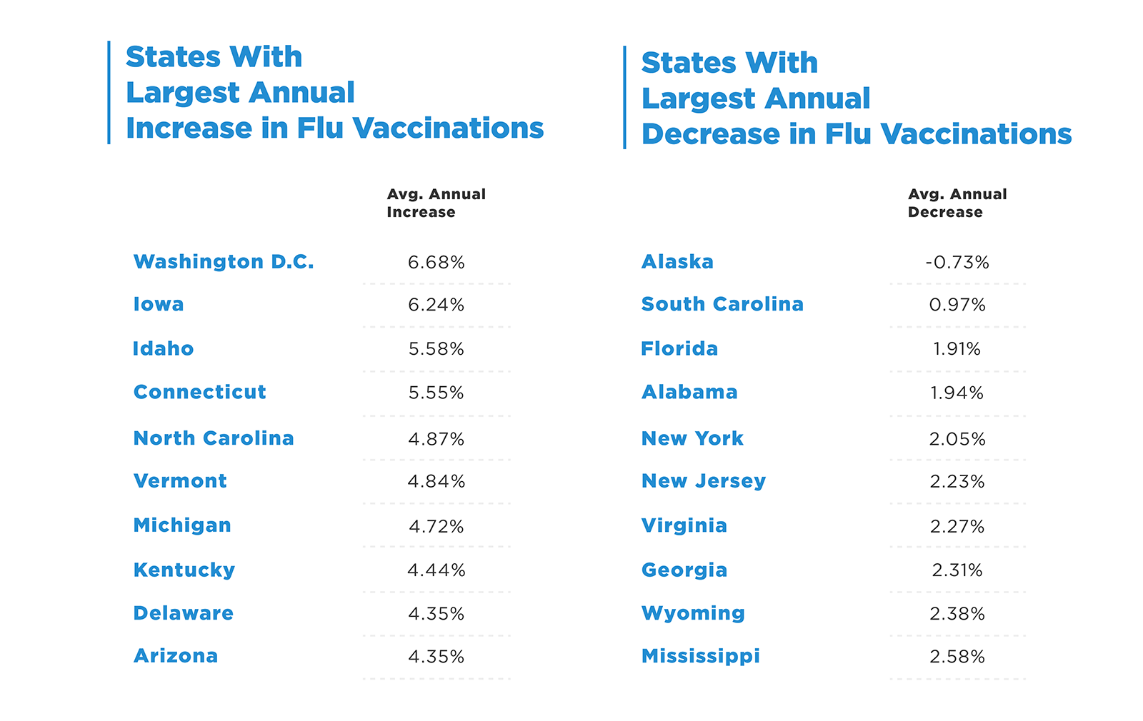 Flu Shot Coverage