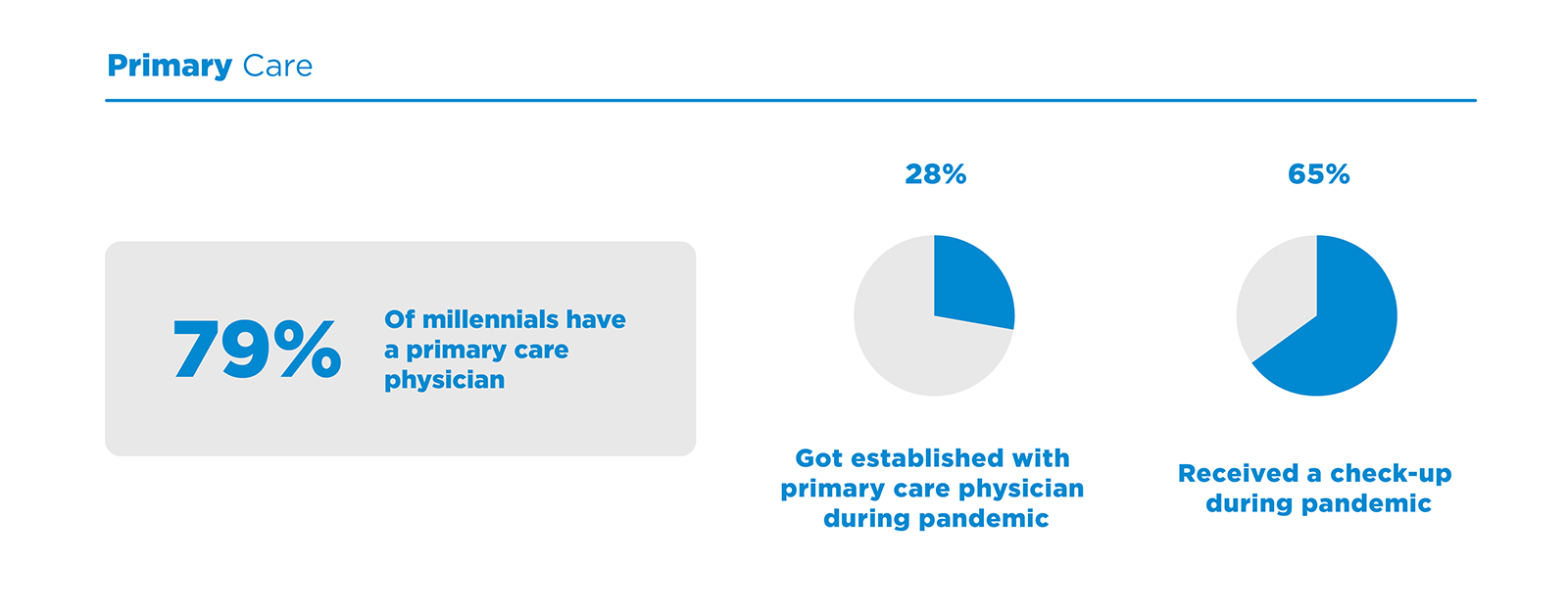 Millennial Primary Care