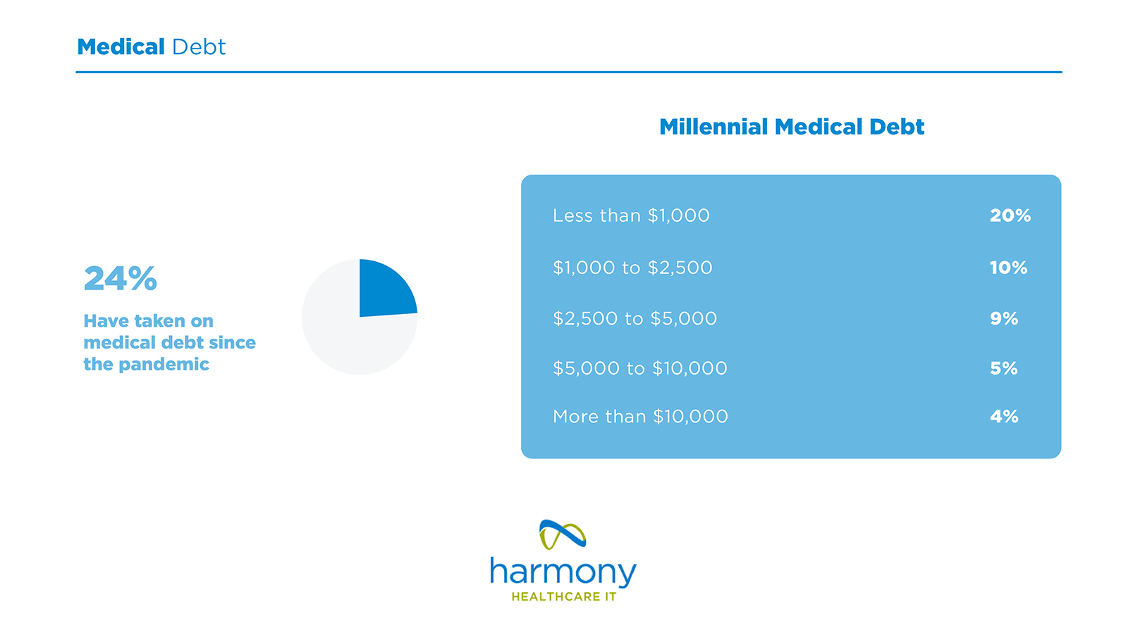 Millennials Medical Debt