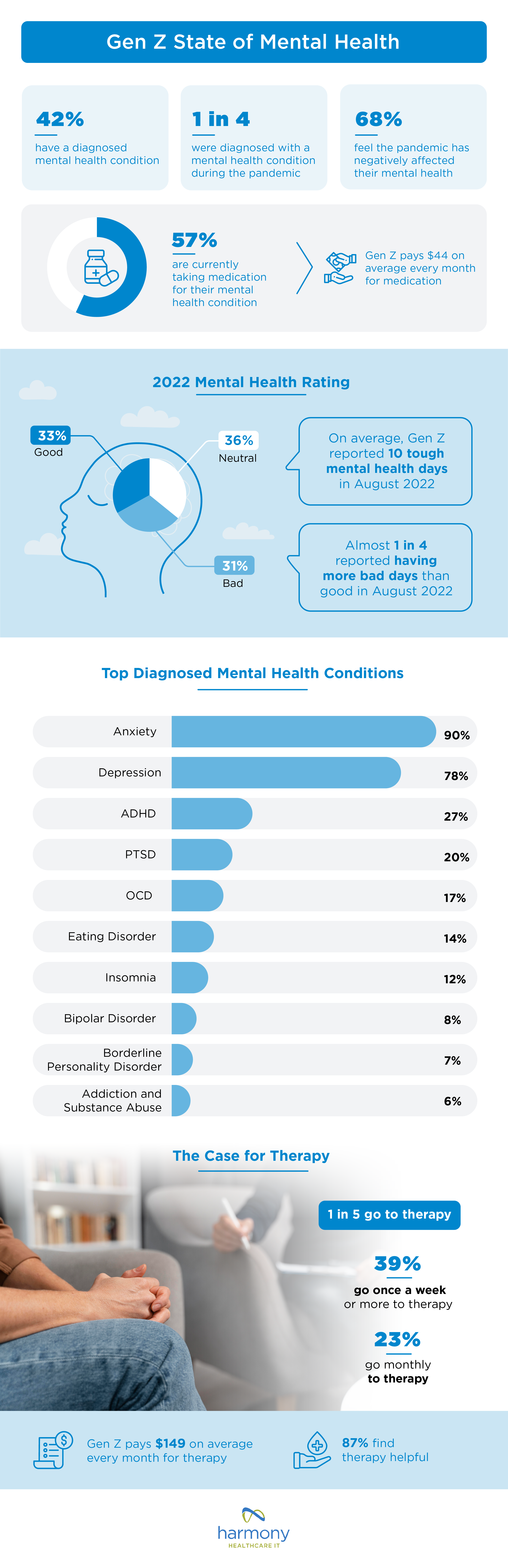 State of Gen Z Mental Health - harmonyhit.com