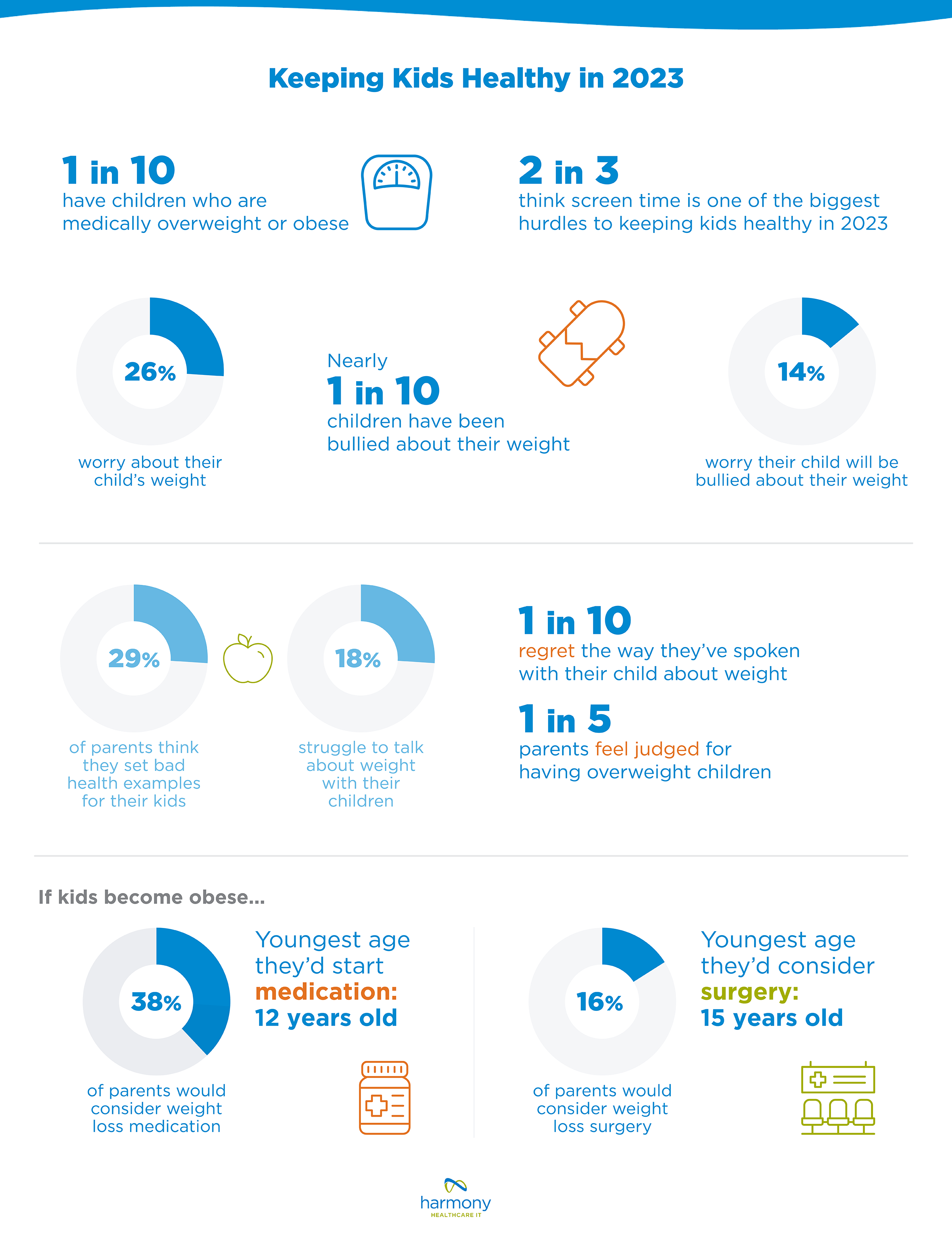 For obese kids, the age average is 12 years old and weight loss surgery is 15 years old.