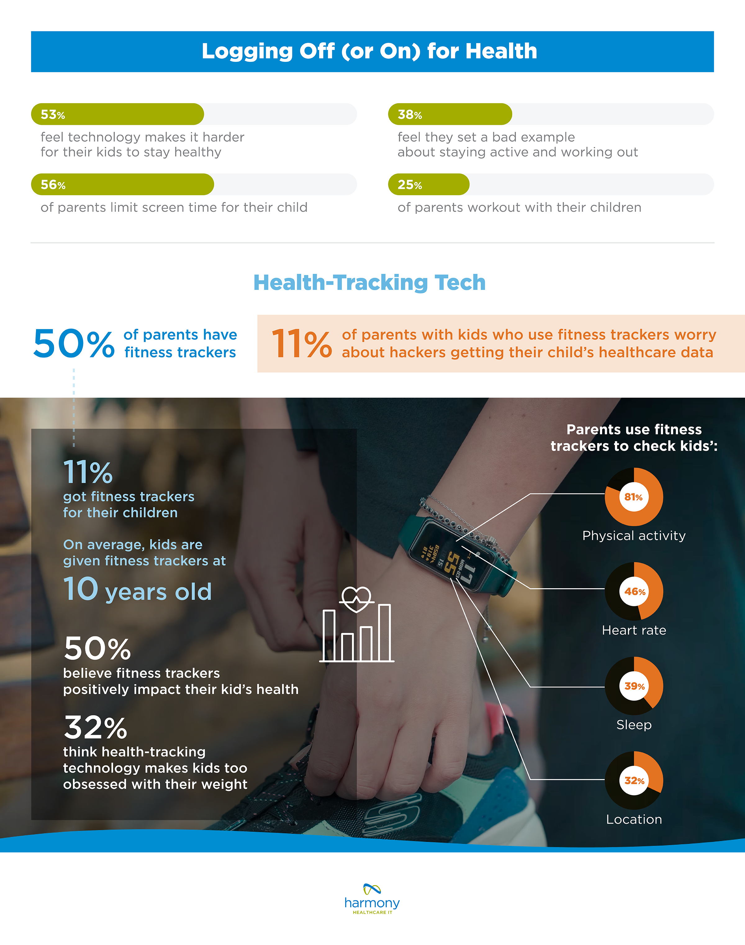 Ways tech negatively affects children and how parents use fitness trackers report from harmonyhit.com