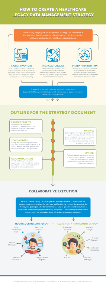 How to create healthcare legacy data management strategy- Harmonyhit.com guide 