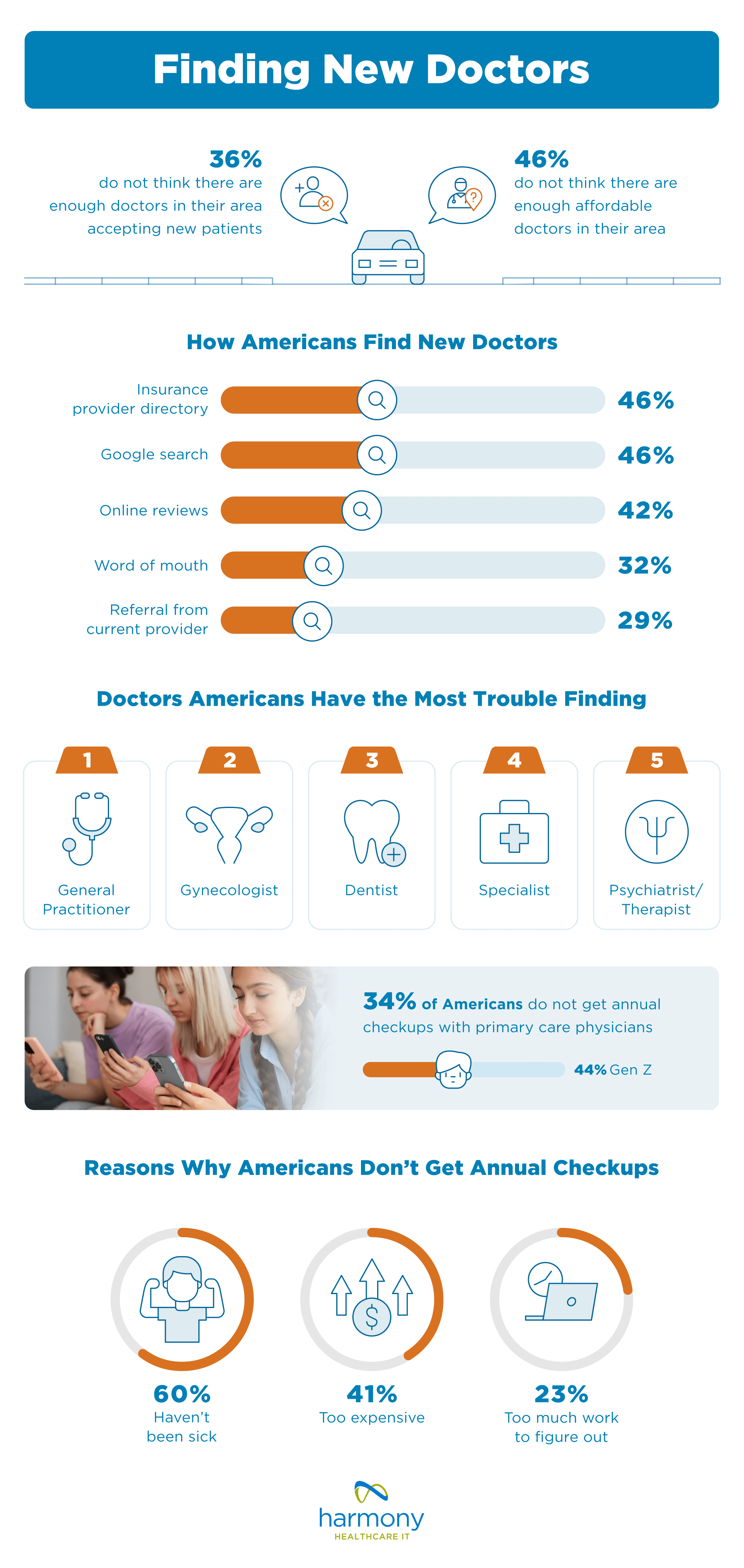 5 ways Americans find new doctors near them - harmonyhit.com report 