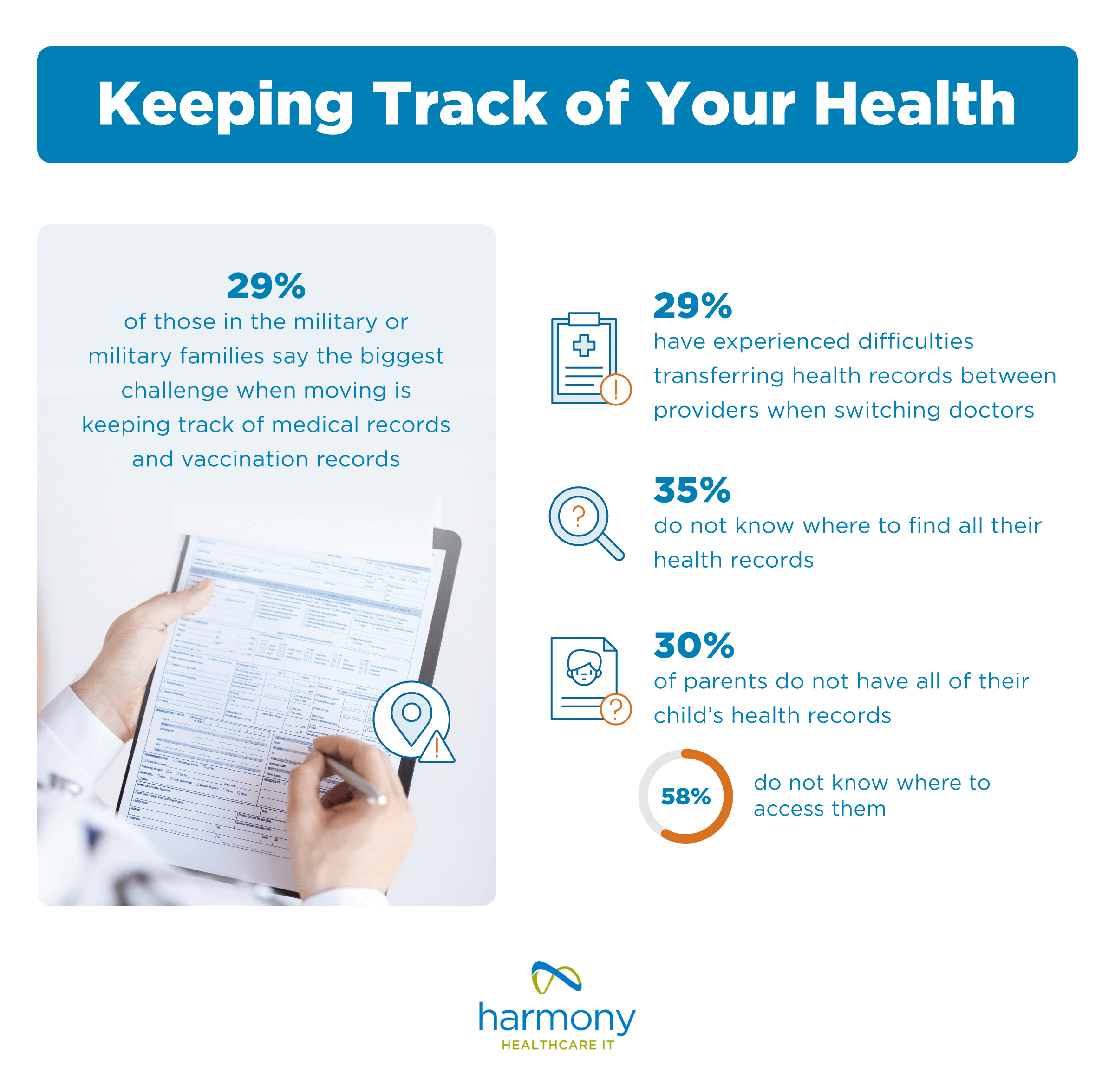 Issues Americans face with medical records - harmonyhit.com report 