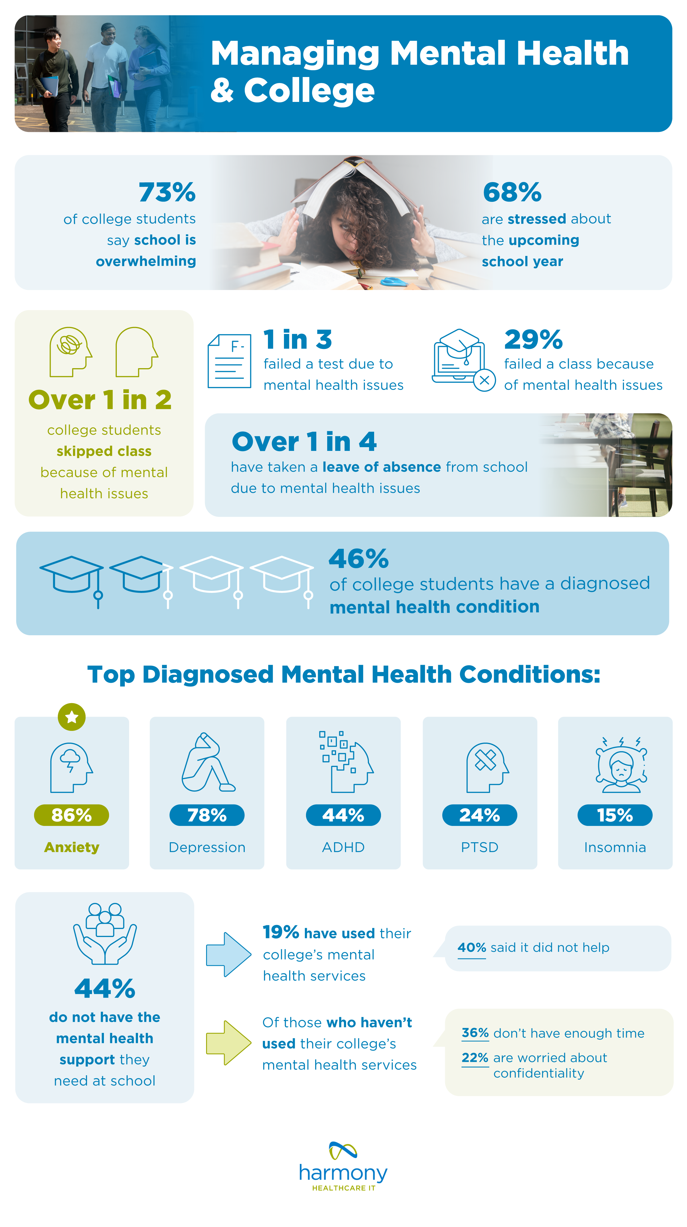 College and Mental Health - Graphic 1_Harmony Healthcare IT