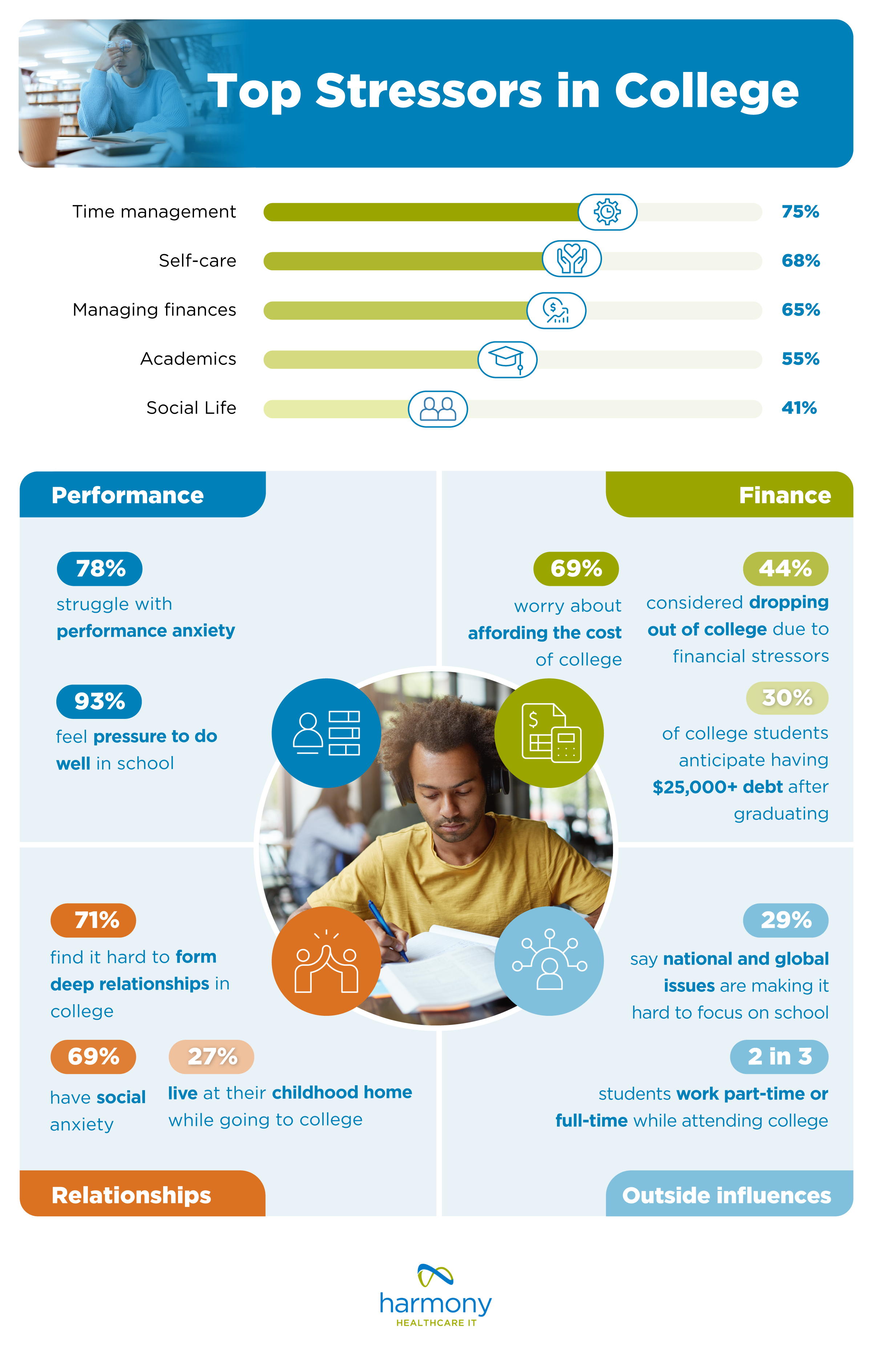 College and Mental Health - Graphic 2_Harmony Healthcare IT