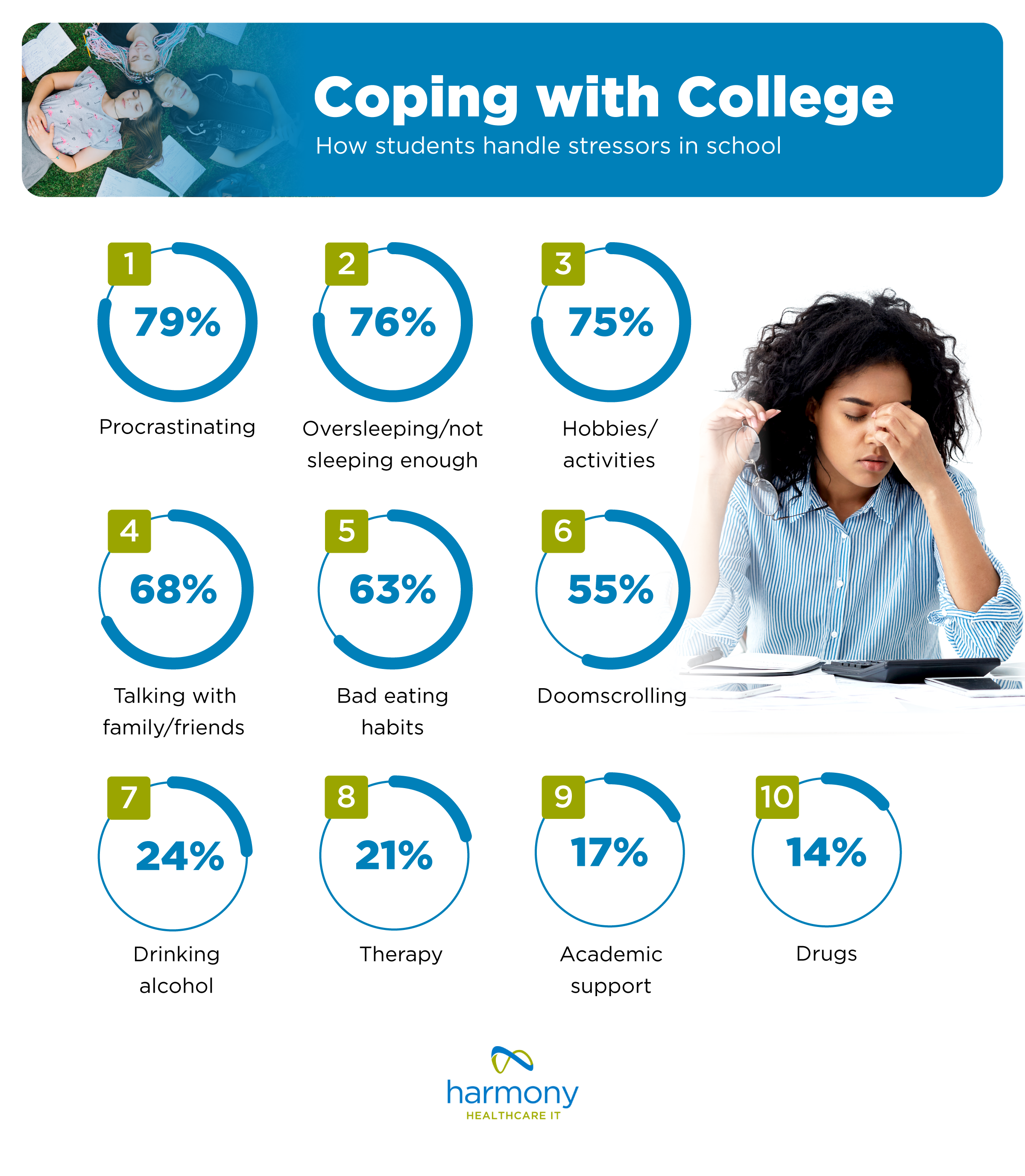 Top 10 ways college students handle college stress - report by harmonyhit.com   