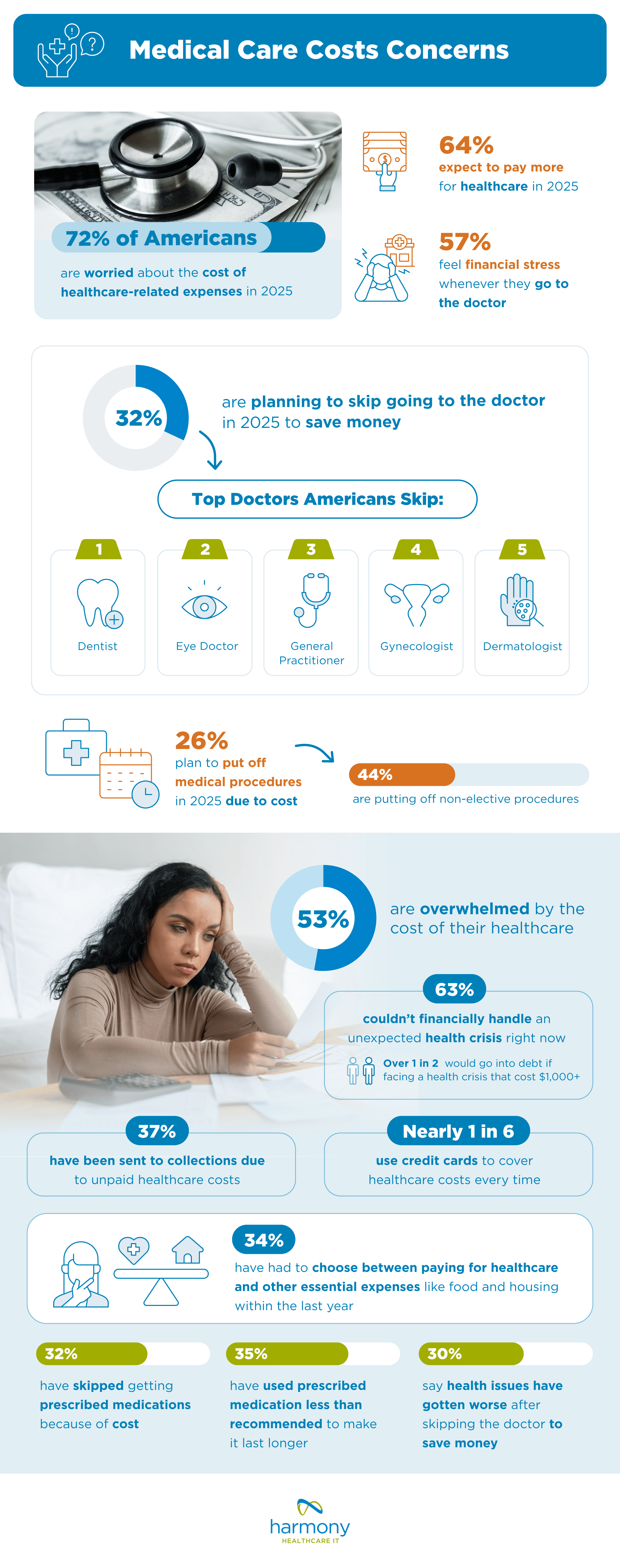 Health Care Cost Concerns - harmonyhit.com report 