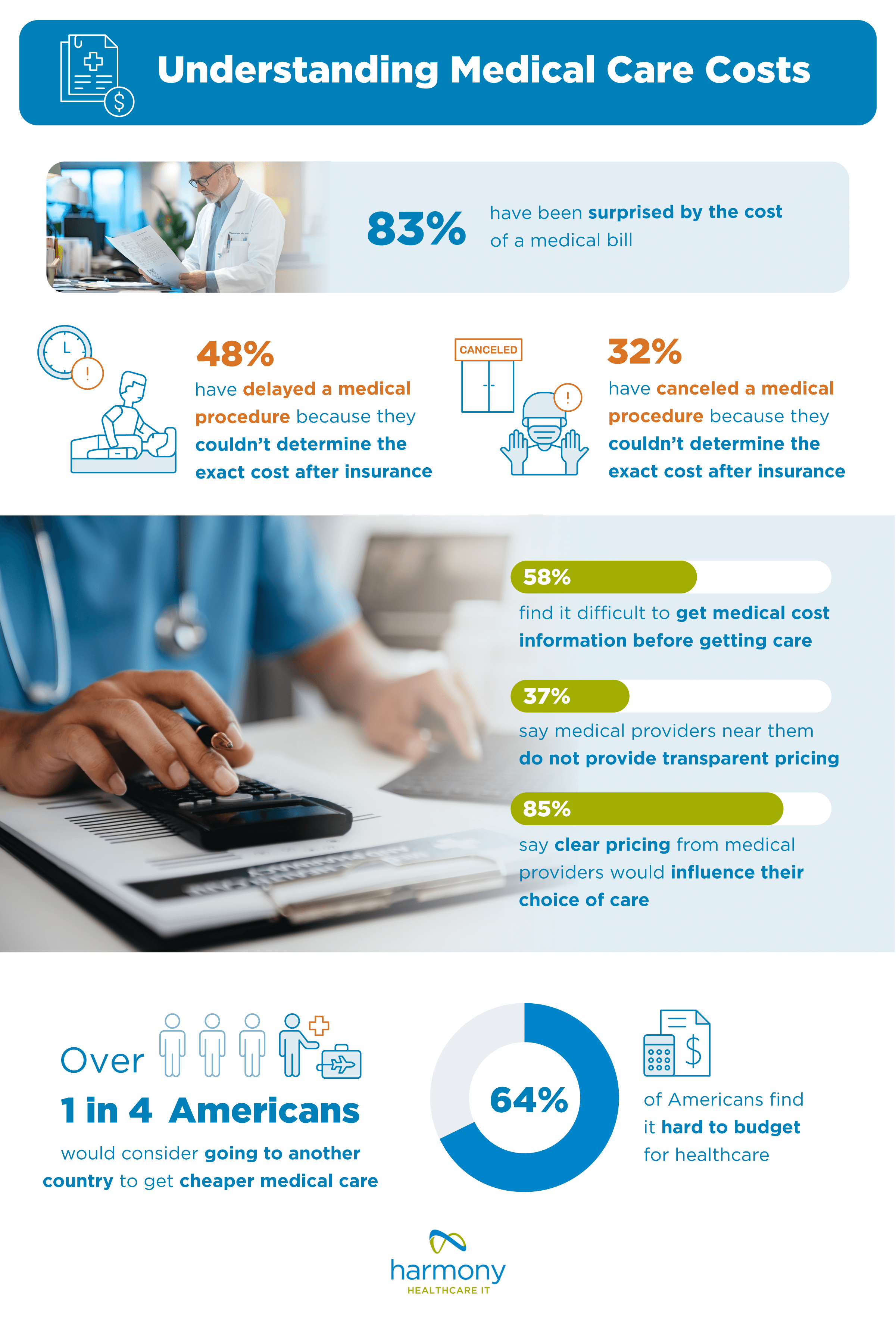 Complexity of medical care costs - harmonyhit.com report 