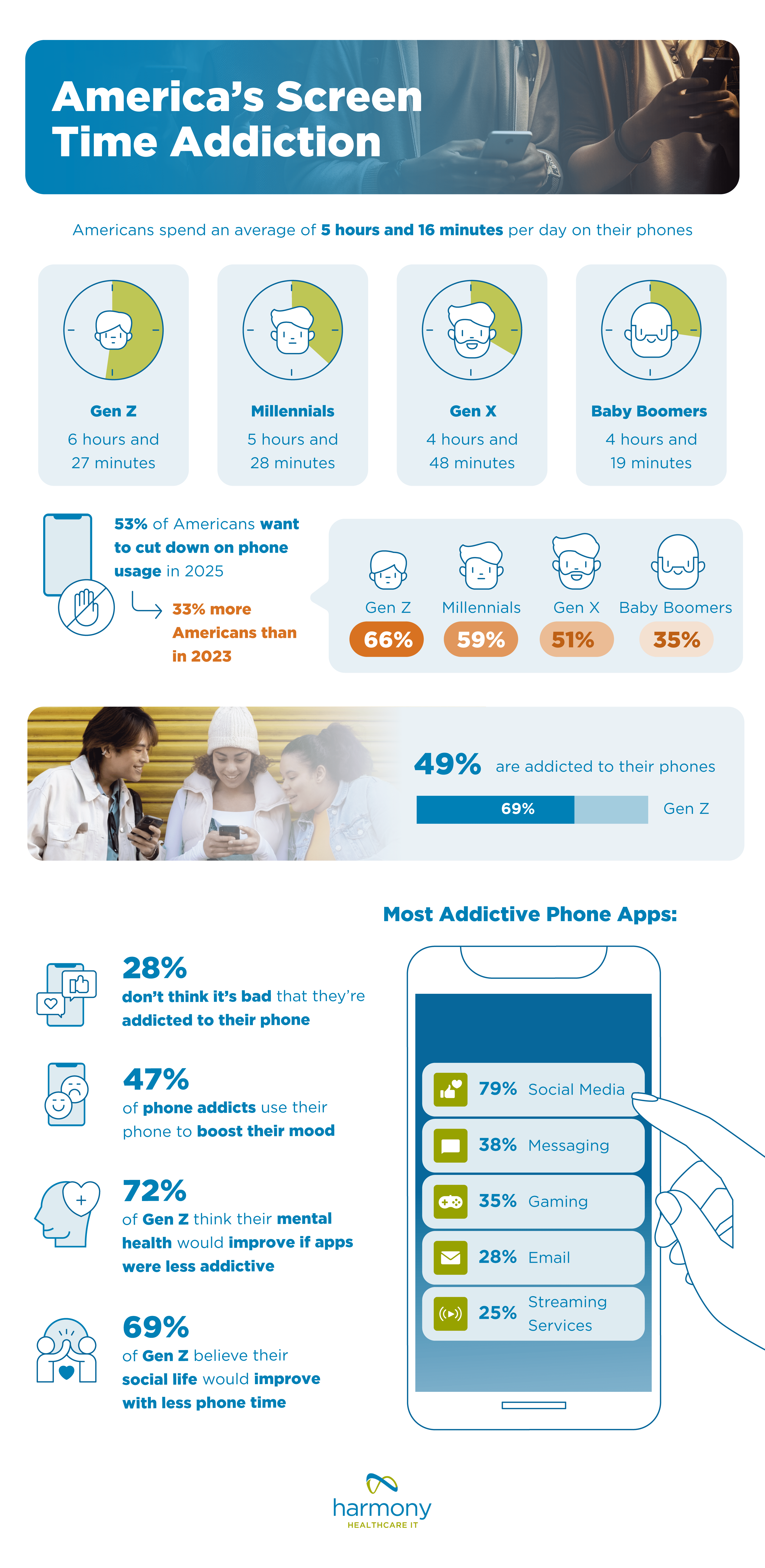 Daily phone screen time by generation - report by www.harmonyhit.com 