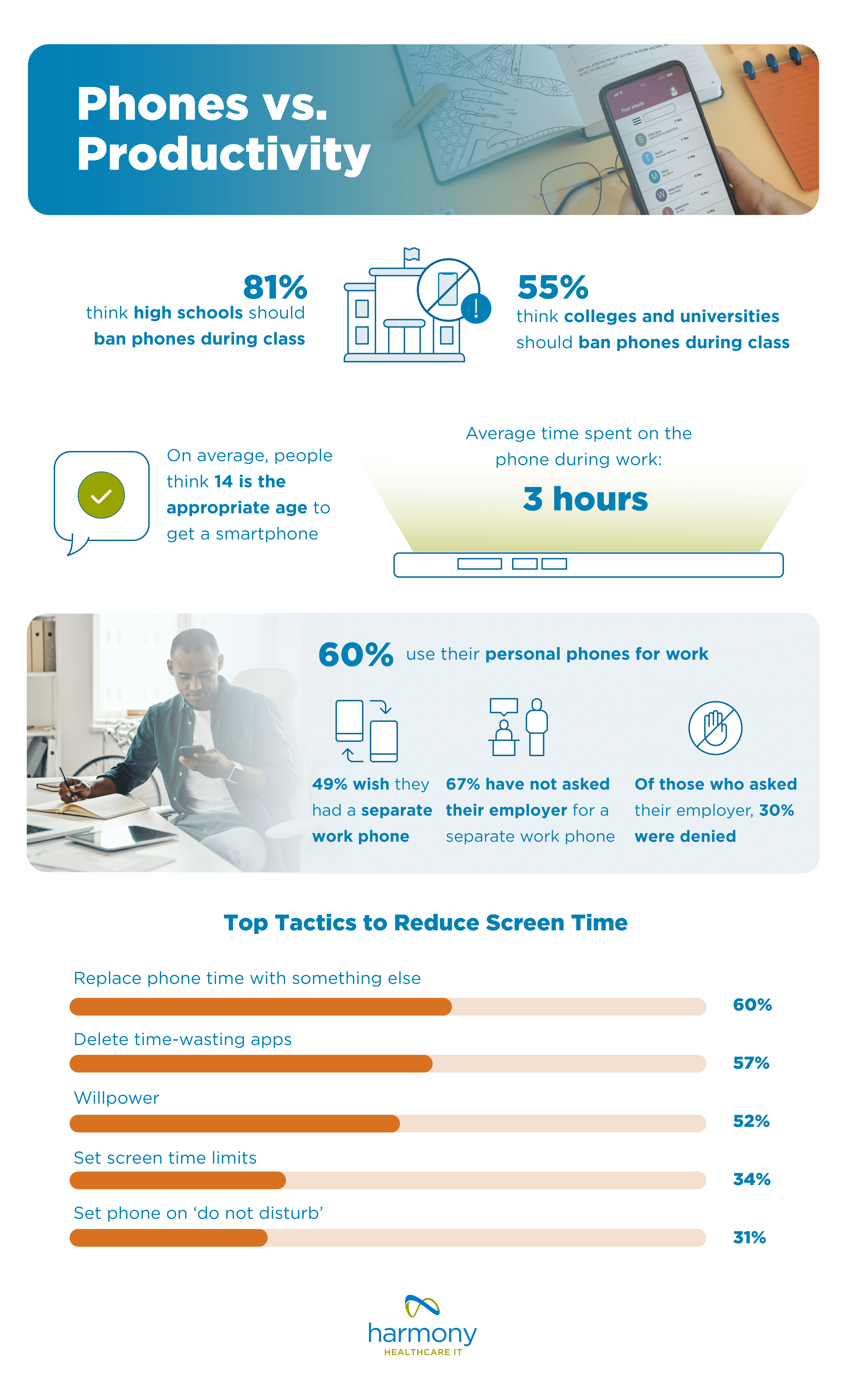 Phones vs. Productivity - report by www.harmonyhit.com