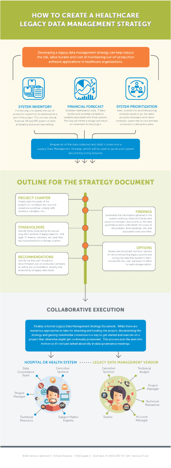 How to create healthcare legacy data management strategy- Harmonyhit.com guide