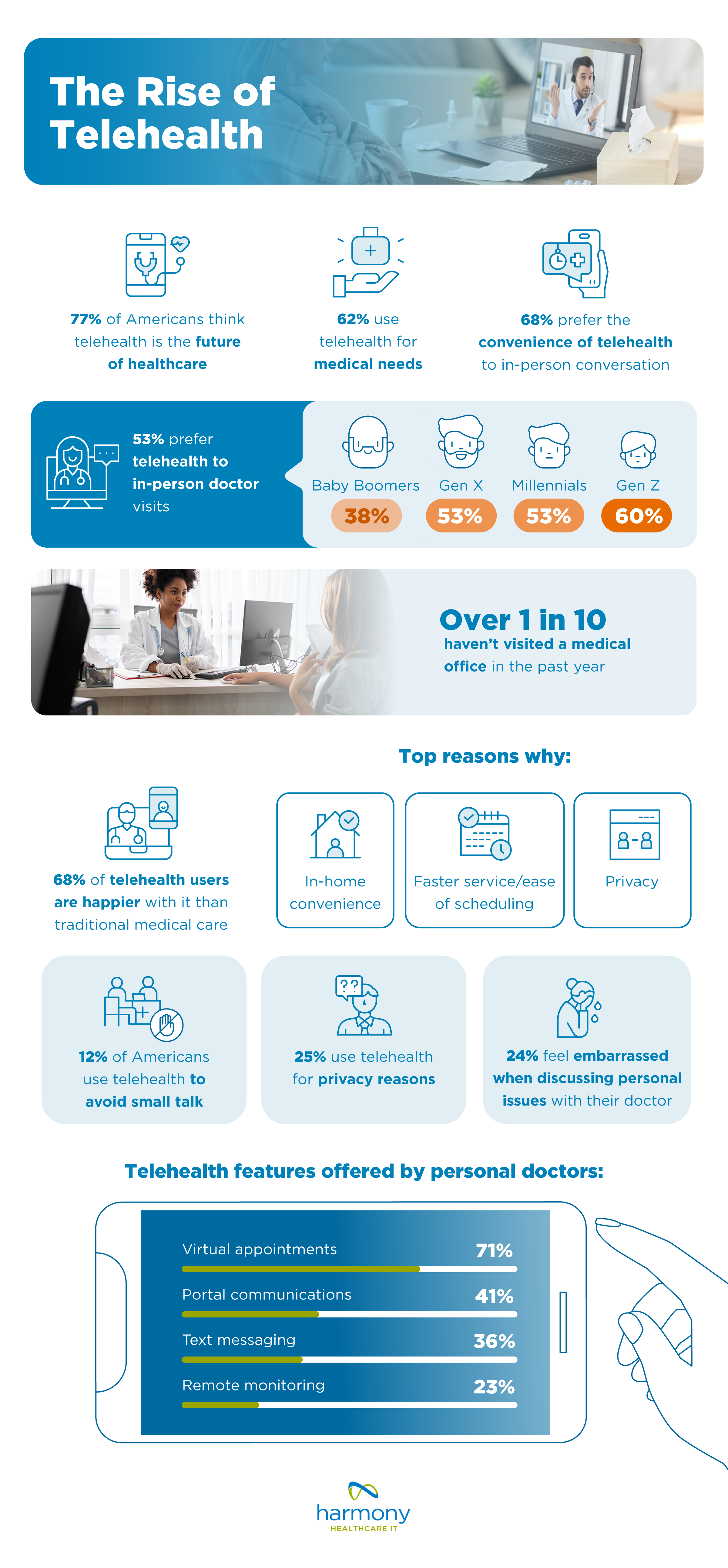 Statistics about the popularity of telehealth - report by harmonyhit.com