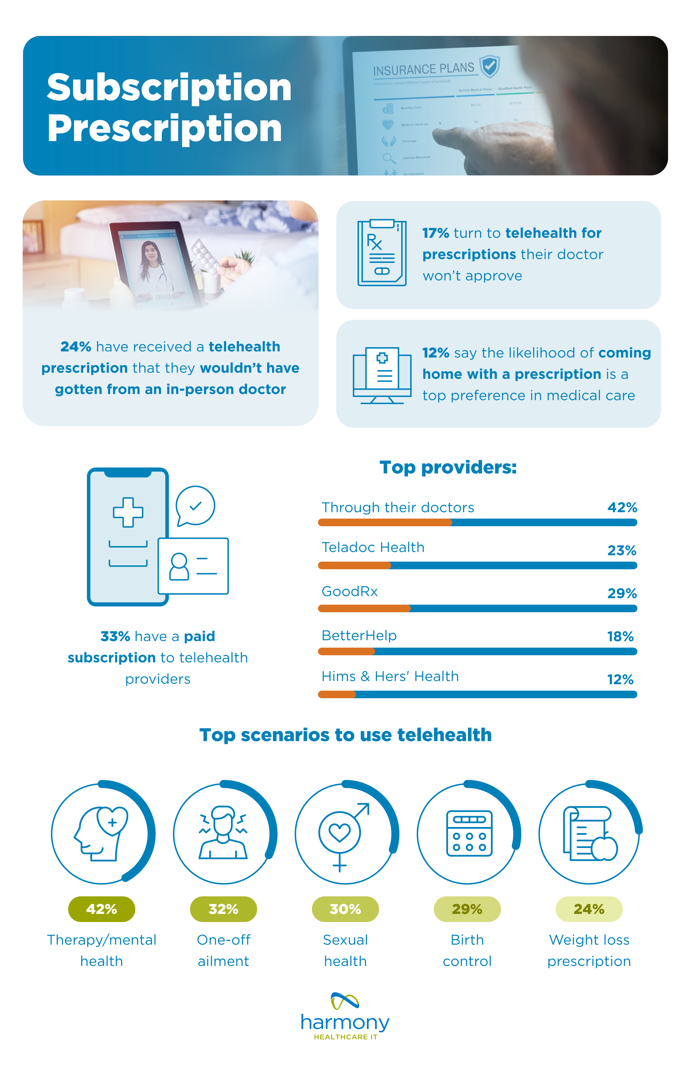 Statistics about subscription telehealth and prescriptions - report by harmonyhit.com