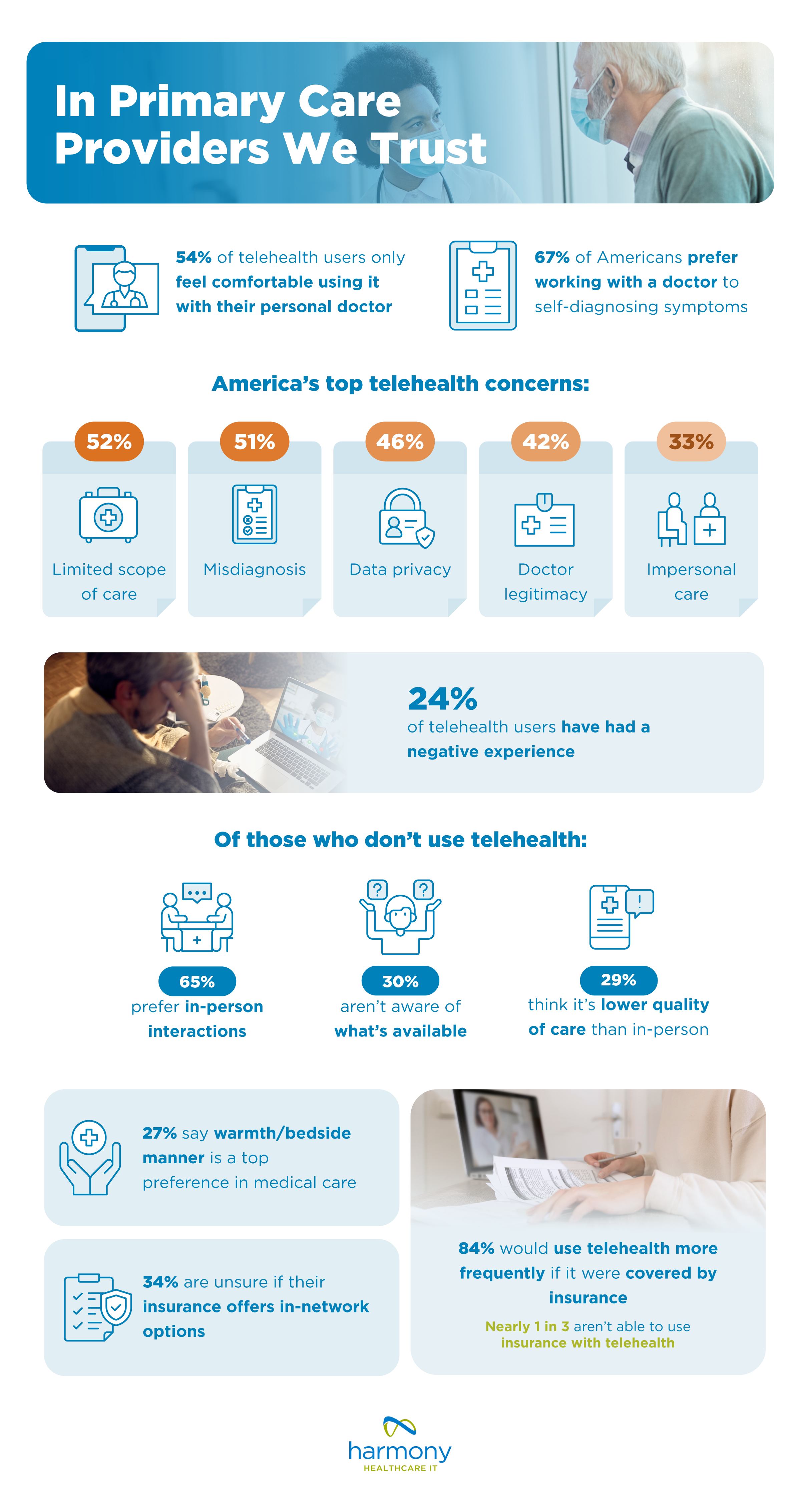 Statistics about the telehealth preferences and usage - report by harmonyhit.com